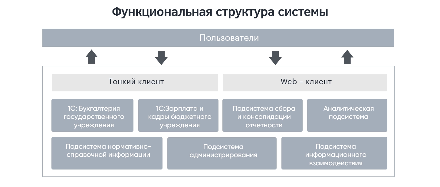Функциональная структура системы
